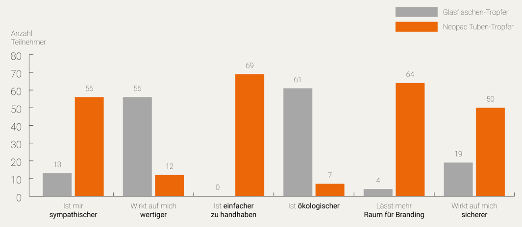 Diagramm_Dropper_Studie_Merkmale_de